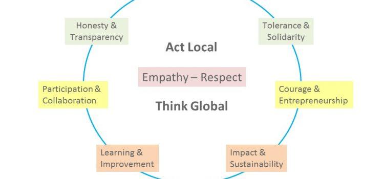 Values Equilibrium Foundation Empathy Respect