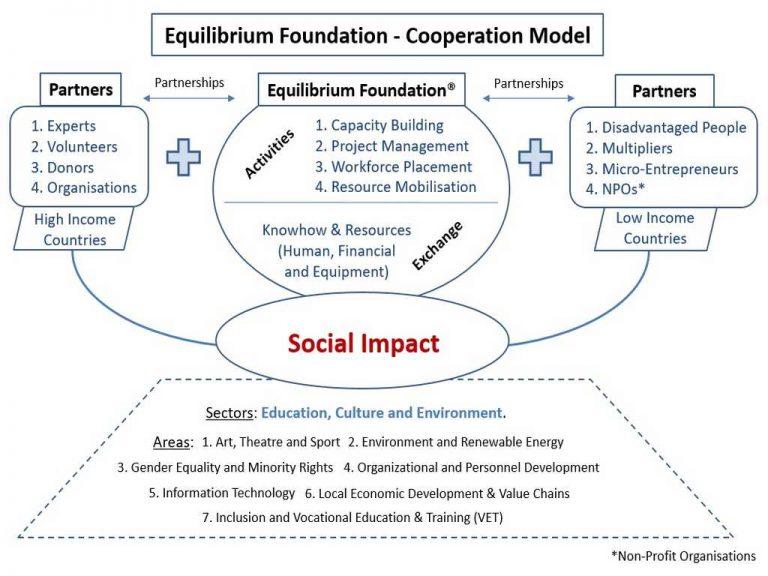 Equilibrium Foundation Cooperation Model